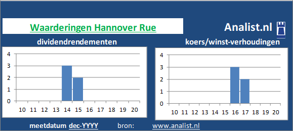 dividenden/><BR><p>Het Duitse bedrijf  betaalde afgelopen 5 jaar dividenden uit. 4,3 procent was het 5-jaars gemiddelde dividendrendement. </p>De koers/winst-verhouding lag midden 2020 op 296. </p><p class=